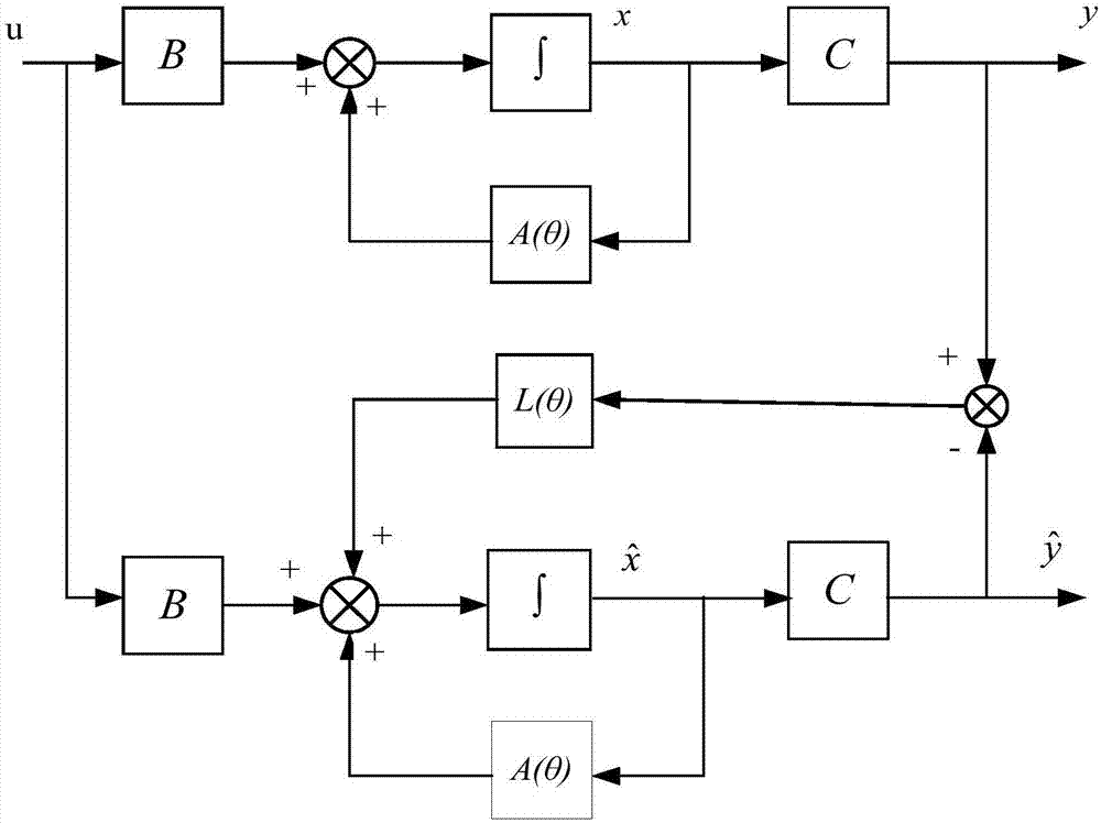 永磁同步电机的LPV转速观测器设计方法与流程