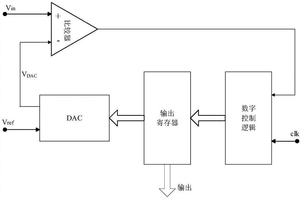 一种逐次逼近模数转换器的制作方法