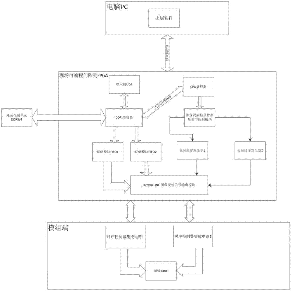 一种基于FPGA分配图像视频信号量的方法及装置与流程