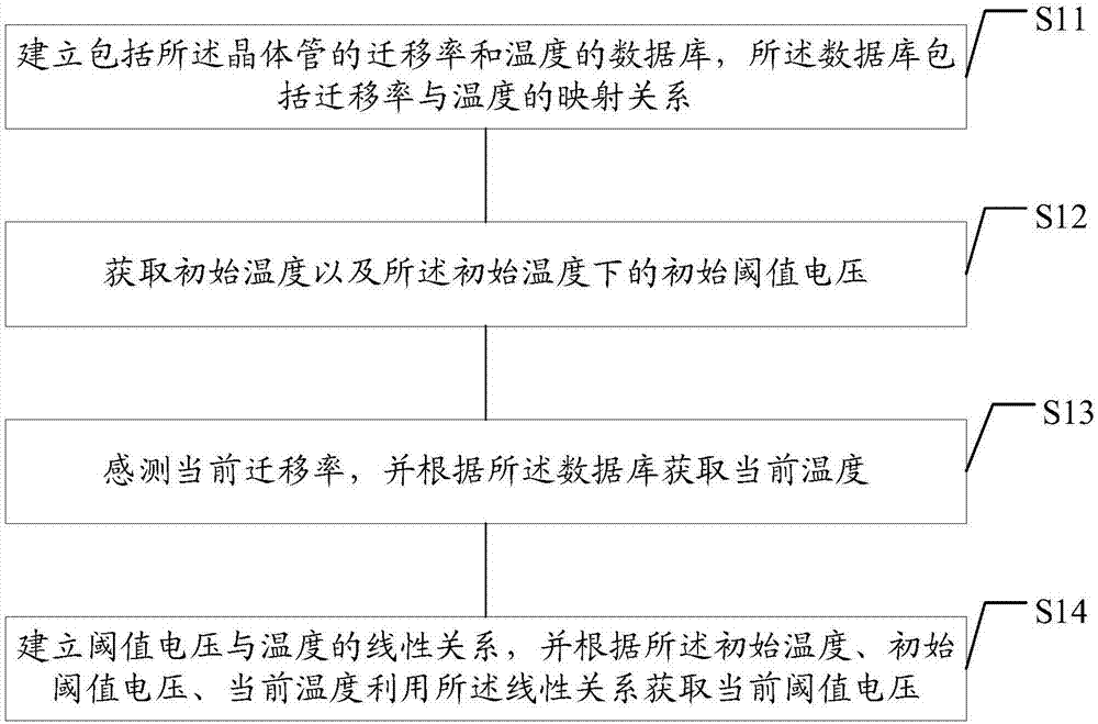 阈值电压获取方法、像素补偿方法及显示面板与流程