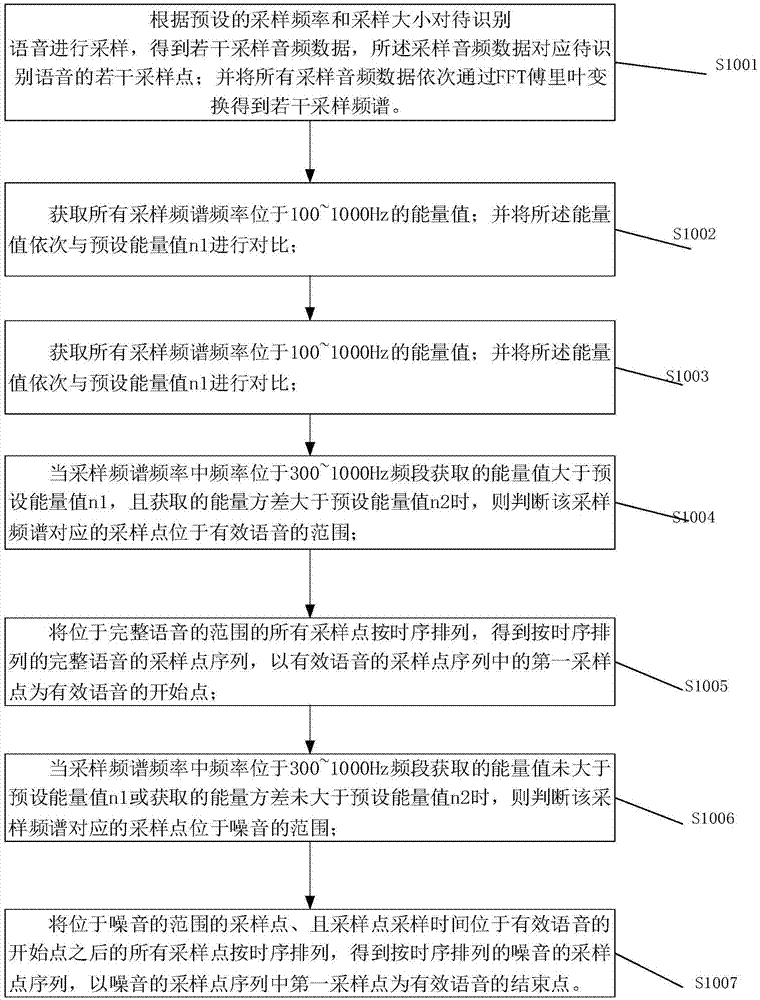 一种有效语音获取方法与流程