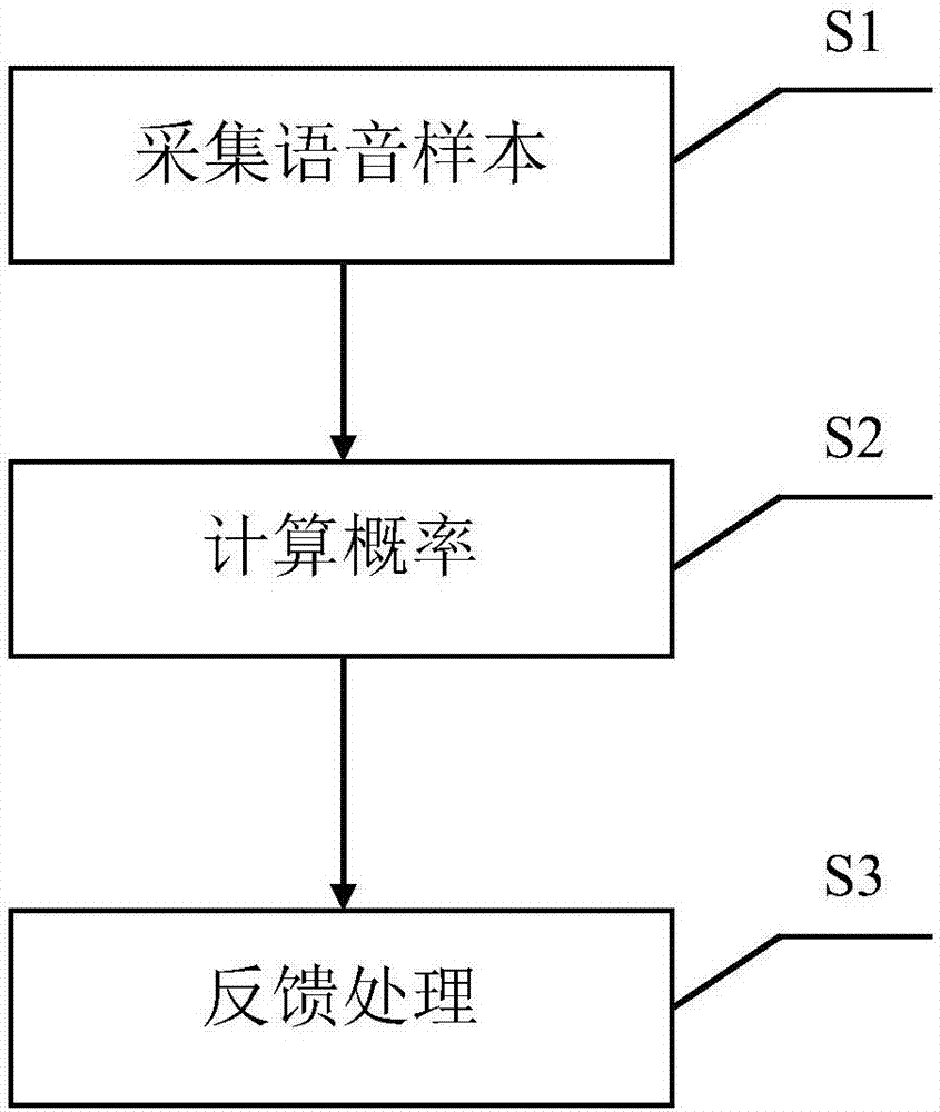 一种基于语音交互的骚扰电话拦截方法及相关设备与流程