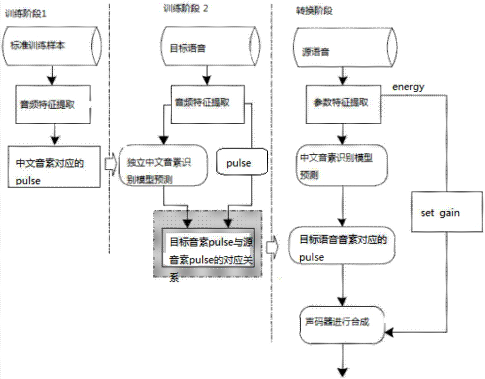 一种非平行语料语音个性化转换方法与流程