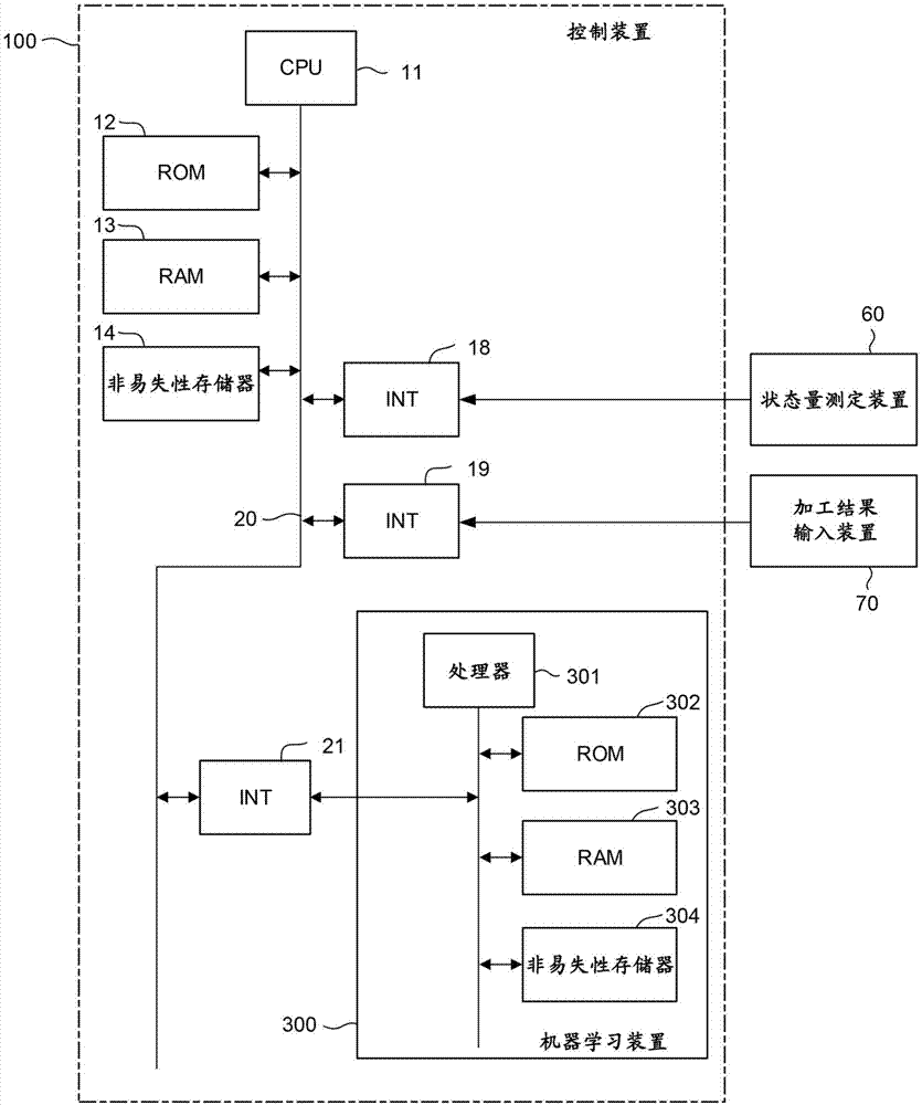 控制装置以及机器学习装置的制作方法