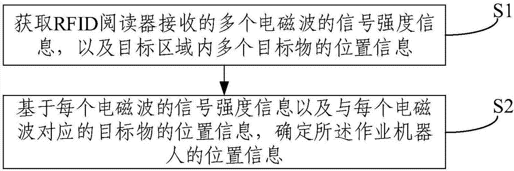 作业机器人定位方法及系统与流程