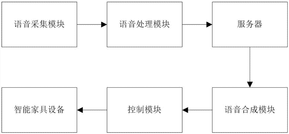 面向智能家居场景的语音识别控制系统及方法与流程