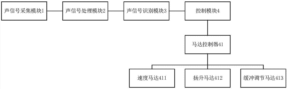 一种具有声控系统的跑步机的制作方法