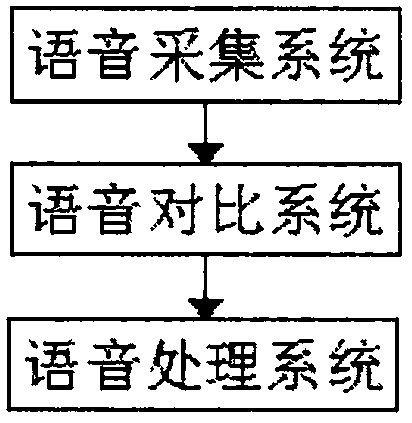 一种无人售货便利店多语音分辨系统的制作方法