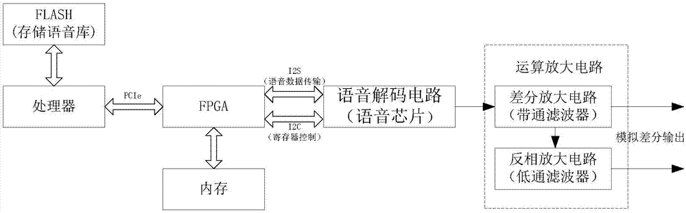 机载告警语音输出装置的制作方法