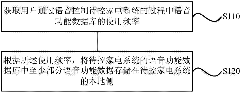 一种家电的语音控制方法、装置、存储介质及家电系统与流程