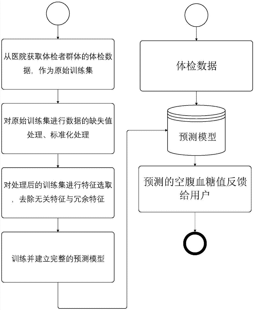 一种基于集成学习融合模型的异常空腹血糖值预警方法与流程