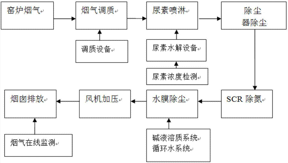 一种TFT玻璃窑炉中烟气除尘系统的制作方法