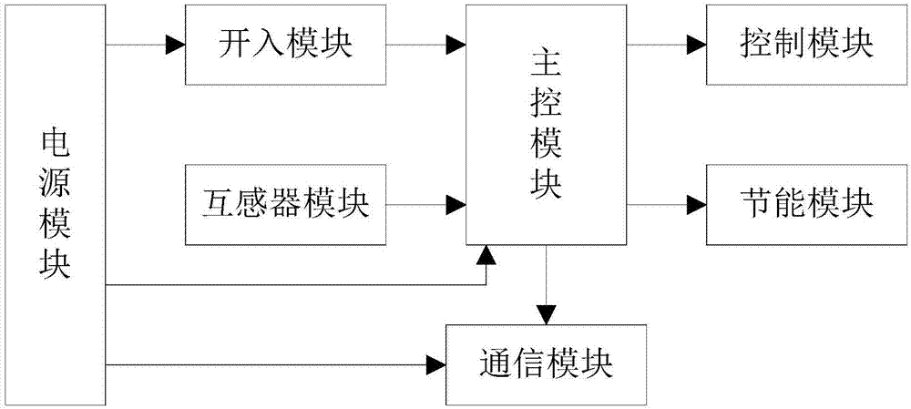 一种配电质量优化终端的制作方法