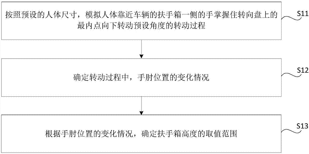 确定扶手箱高度的方法、装置、扶手箱及车辆与流程