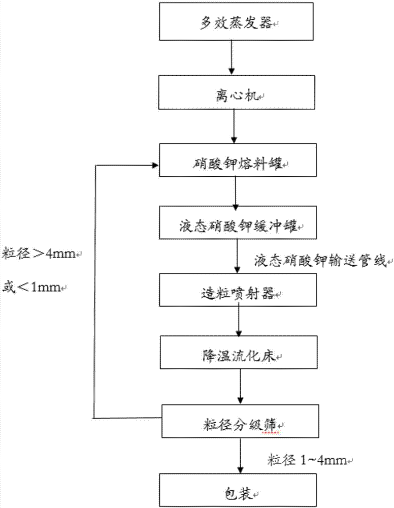 一种硝酸钾的造粒方法及其制备的硝酸钾颗粒与流程 6517