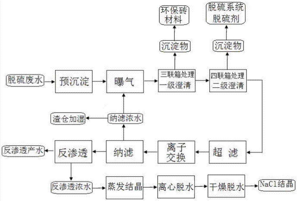 一种燃煤锅炉烟气脱硫废水处理的方法与流程