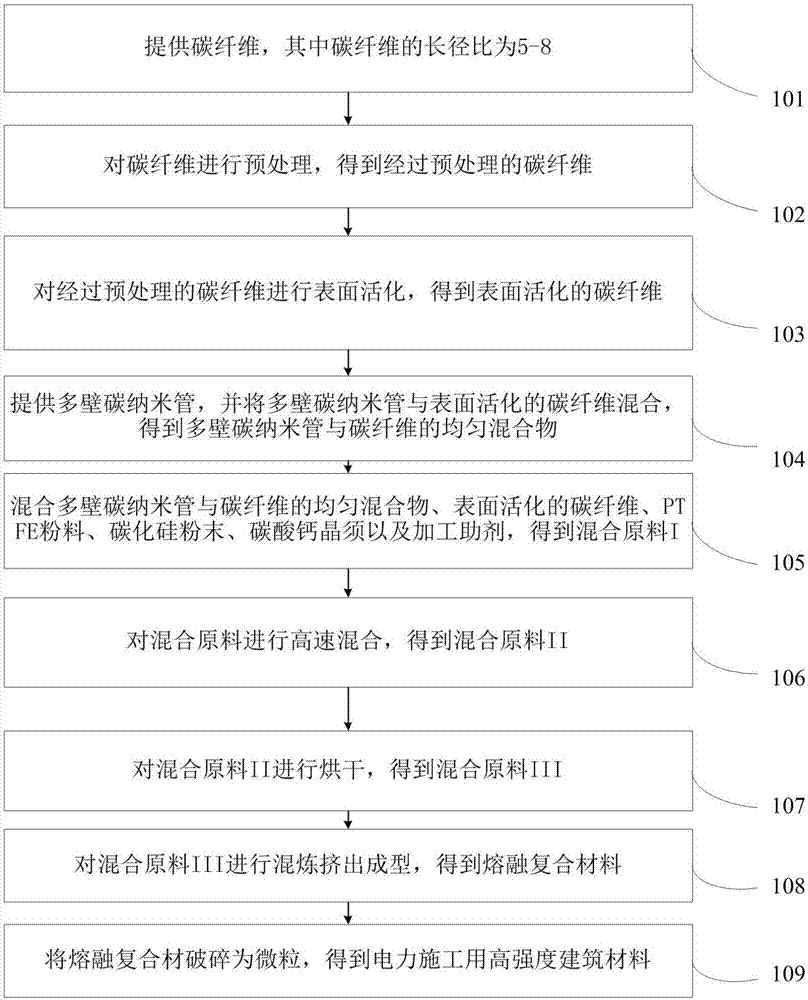 一种电力施工用高强度建筑材料及电力设施的施工方法与流程