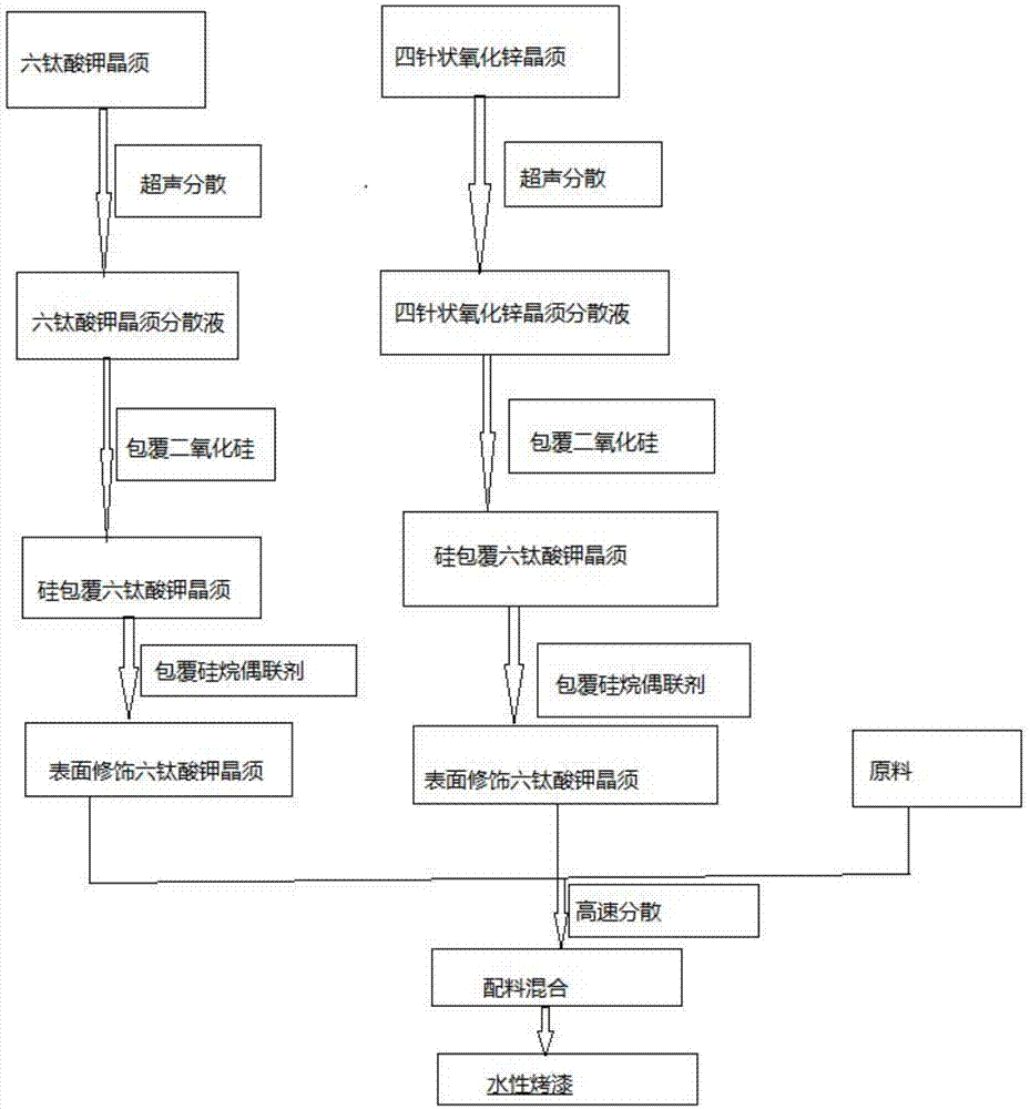 一种高硬度耐磨水性烤漆及其制备方法与流程