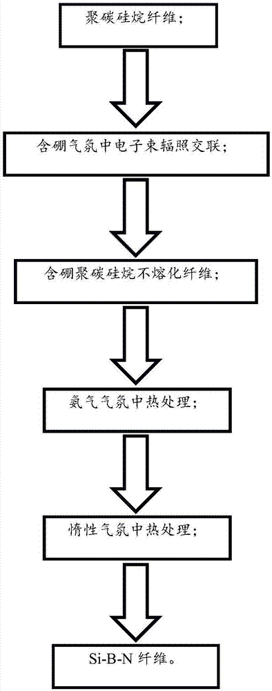 一种Si-B-N陶瓷纤维的制备方法与流程