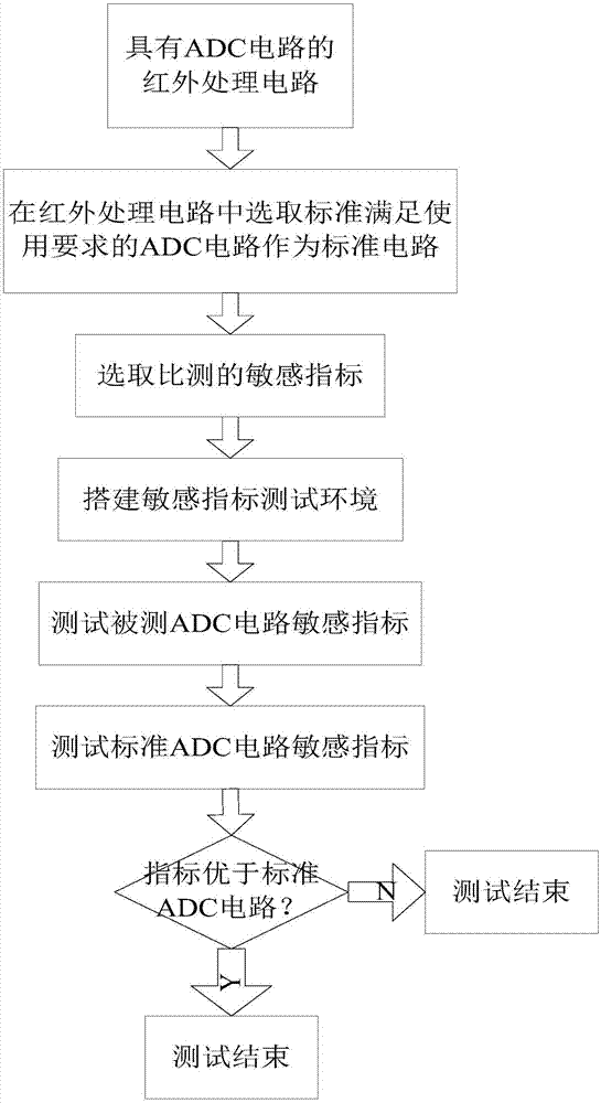 一种红外处理ADC电路性能比测方法与流程