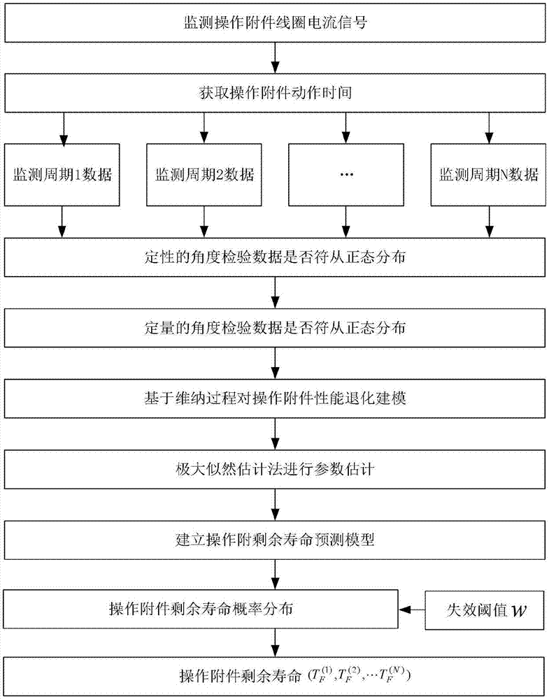 一种基于统计数据驱动的万能式断路器操作附件剩余寿命预测方法与流程