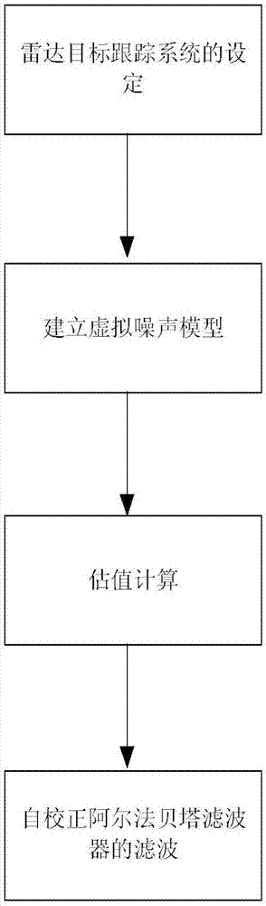 一种基于阿尔法贝塔滤波器的雷达目标跟踪系统扰动目标滤波方法与流程