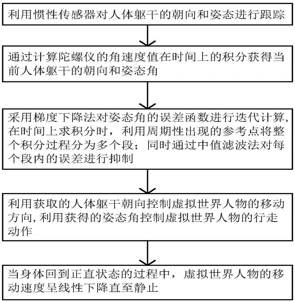 一种基于惯性传感器进行虚拟现实行走控制的方法及系统与流程