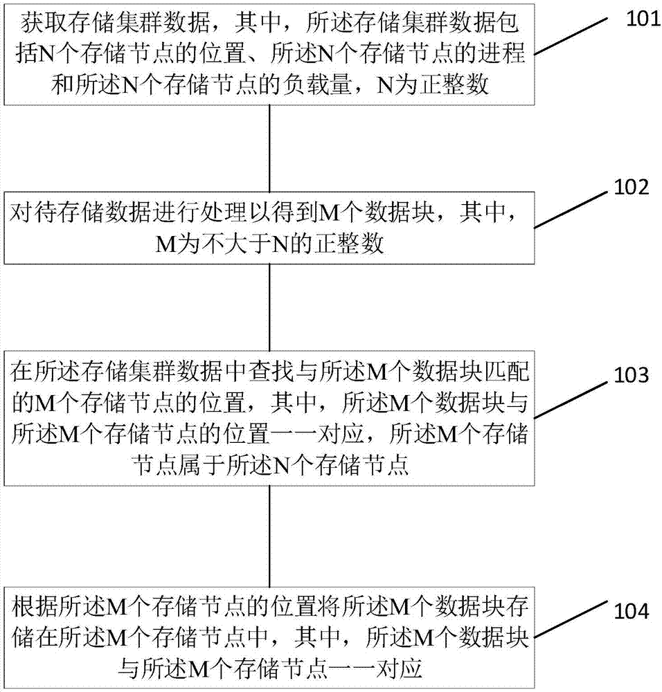 一种分布式数据存储的方法及相关装置与流程