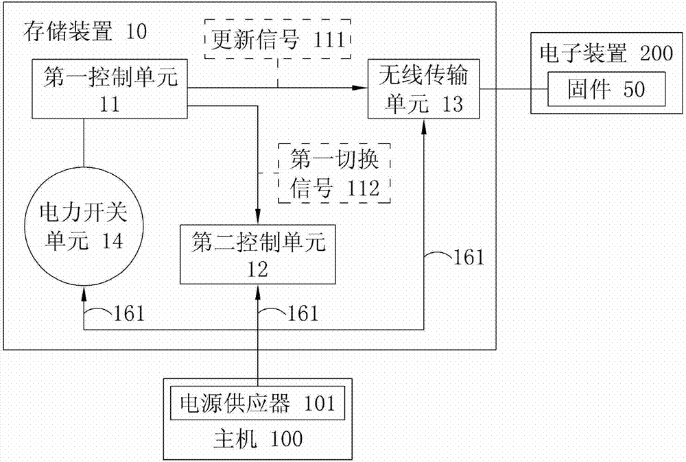 快速更新固件的存储装置的制作方法