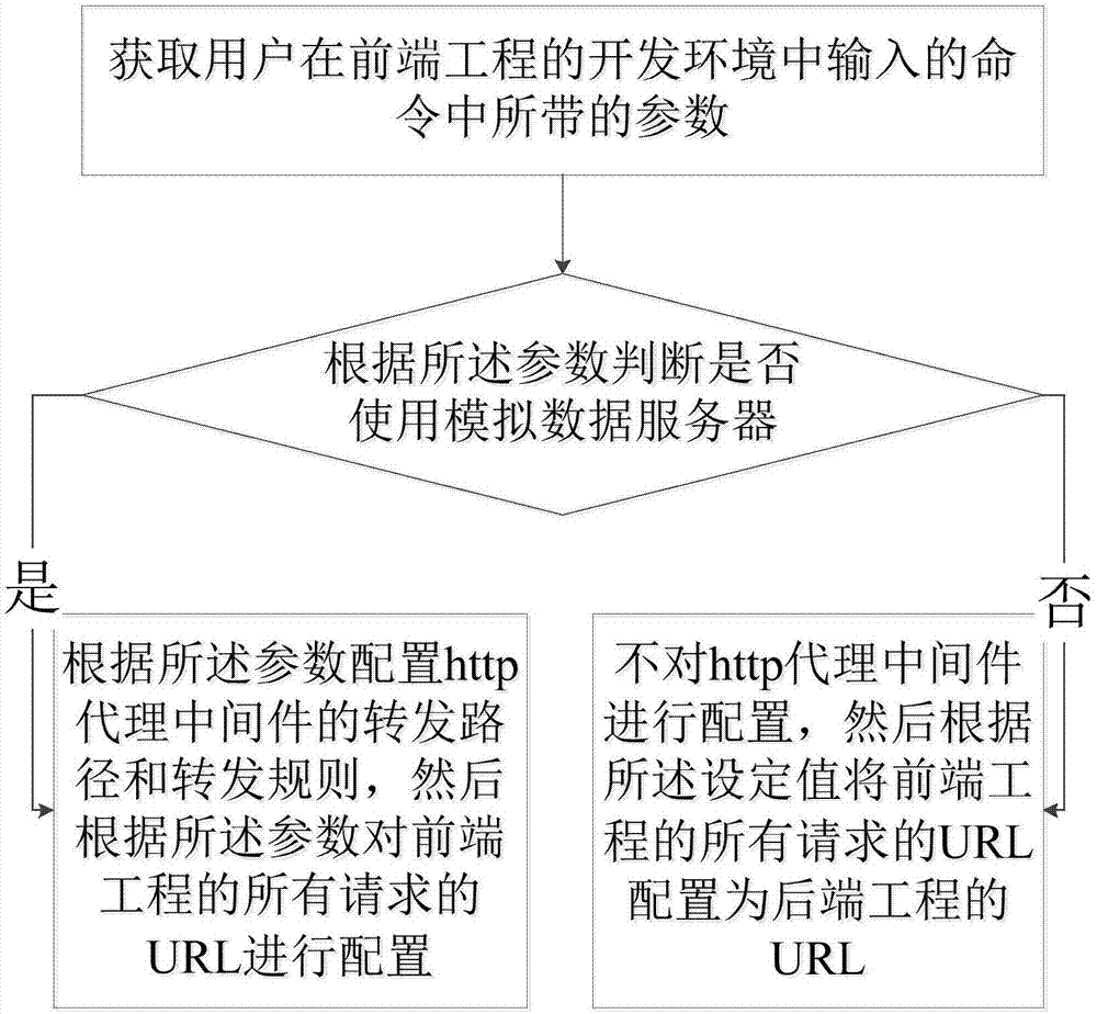 一种前端工程的接口切换方法、系统、装置和存储介质与流程