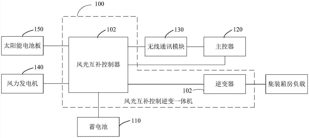 x技术 最新专利 发电;变电;配电装置的制造技术  风光互补控制器的