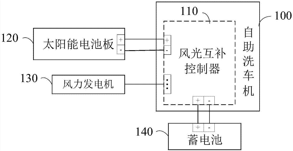 自助洗车机还包括扫码器; 扫码器分别连接风光互补控制器以及主控器