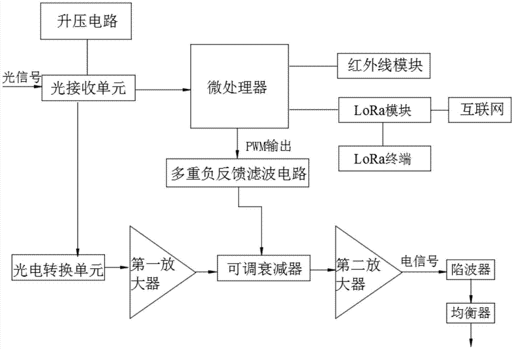 一种基于LoRa通信技术的光接收机的制作方法