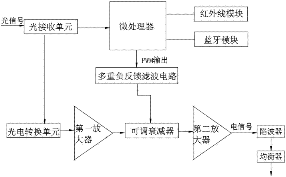 一种FTTH光接收机的制作方法