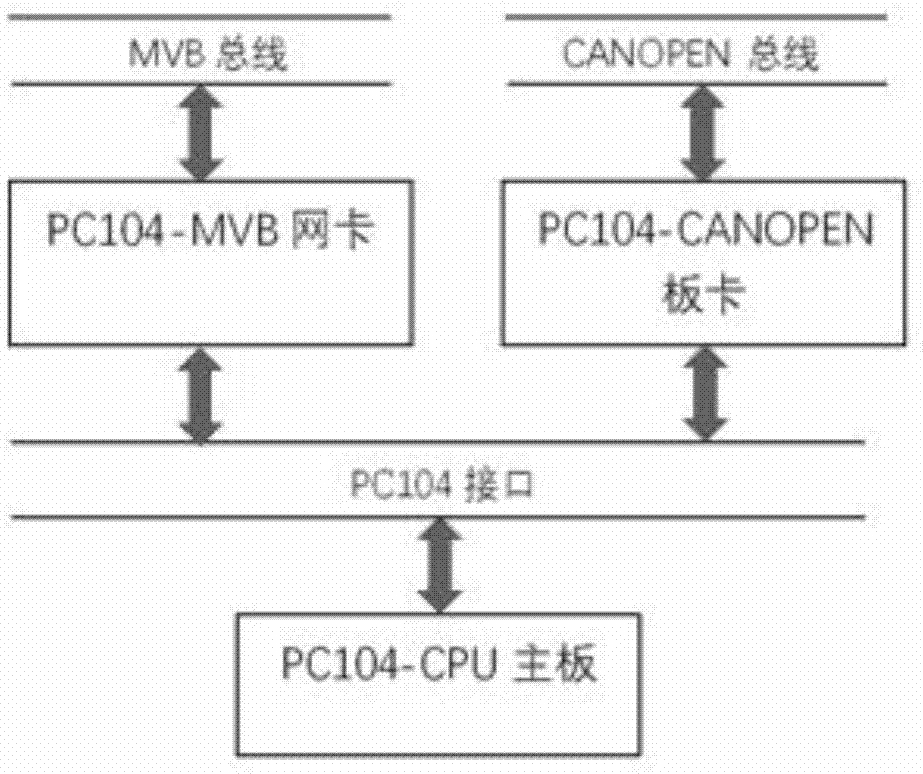 一种CANOPEN-MVB的网关设备的制作方法