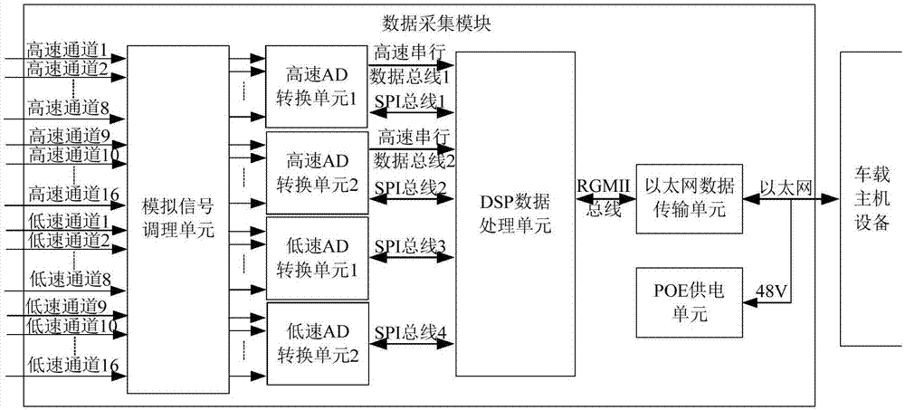 一种应用于轨道交通领域的以太网数据采集模块,安装在车载传感器近端