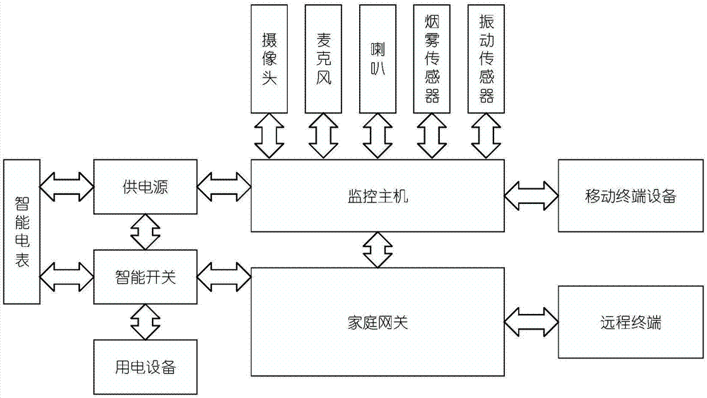 一种智能家居远程监控设备的制作方法