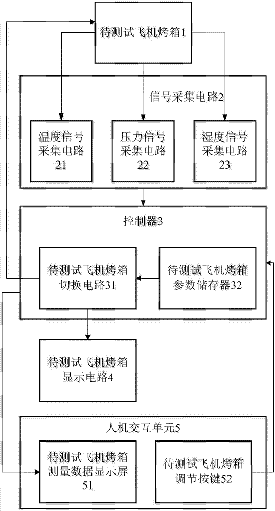 一种机载客舱烤箱综合控制测试系统的制作方法