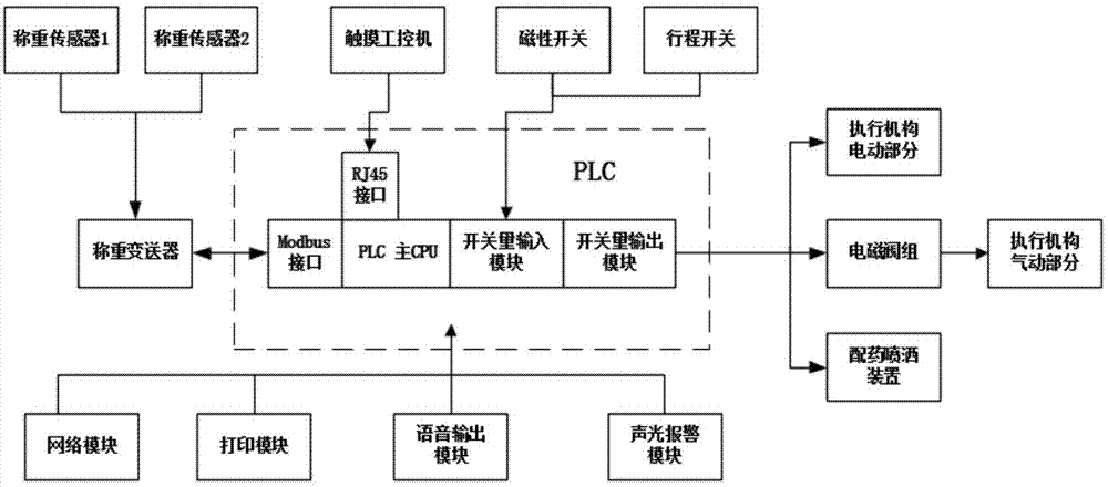 一种智能药肥一体机控制系统的制作方法