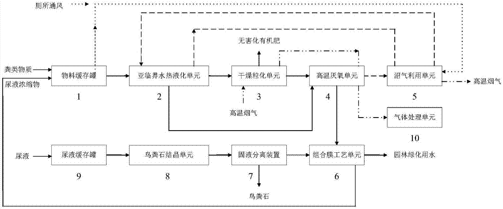 一种以亚临界水热液化为核心的多技术耦合生态厕所粪尿处理系统的制作方法