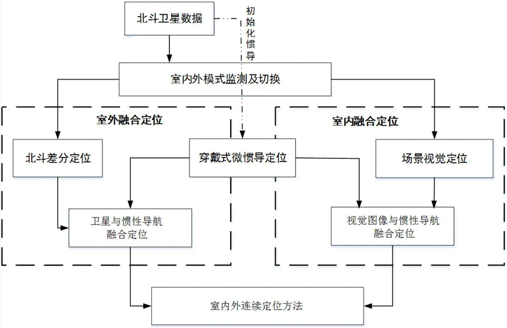 一种室内外连续定位方法及装置与流程