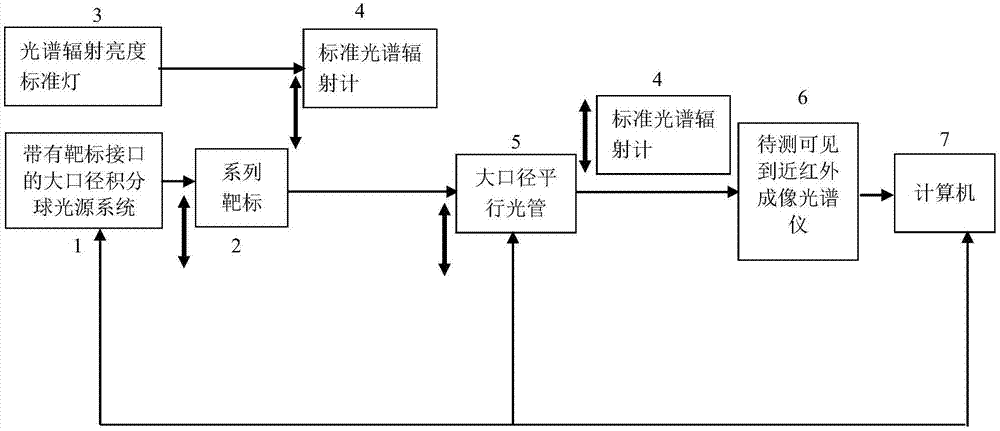 成像光谱仪辐射参数和成像参数定标装置及方法与流程