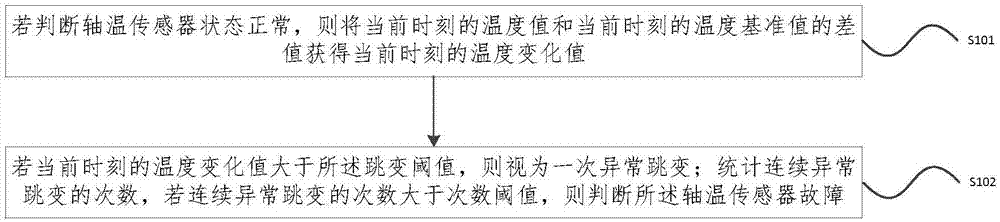 轴温传感器的检测方法及装置与流程