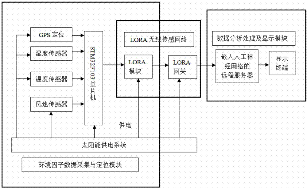 基于人工神经网络的森林地表死可燃物含水率预测系统的制作方法