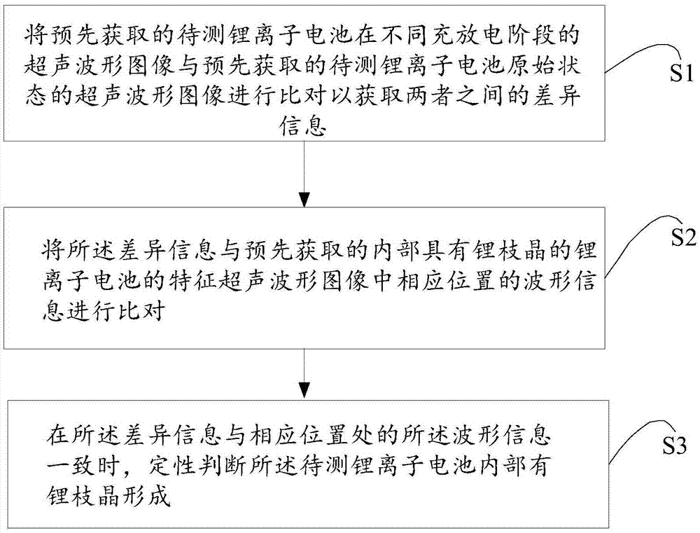 一种基于锂枝晶生长的锂离子电池在线检测方法及装置与流程