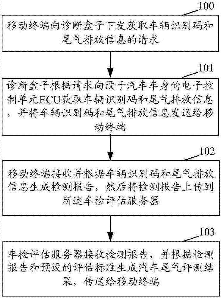 一种汽车尾气评测方法和系统与流程