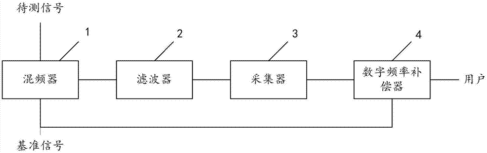 一种用于频率信号的相位补偿系统及方法与流程