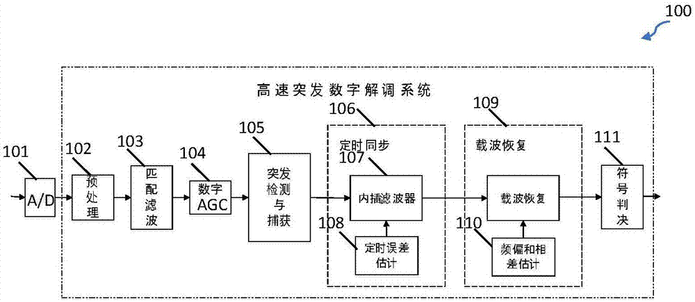 高速突发数字解调方法和设备与流程