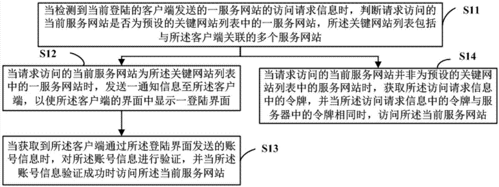 网站访问方法、装置、可读存储介质及计算机设备与流程