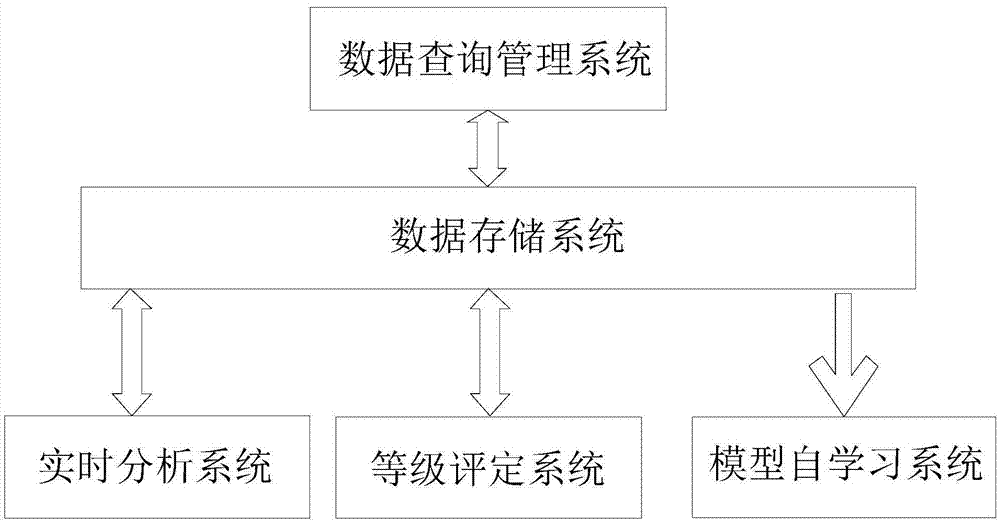 基于多种特征的信令名单危害度分析方法和分析系统与流程